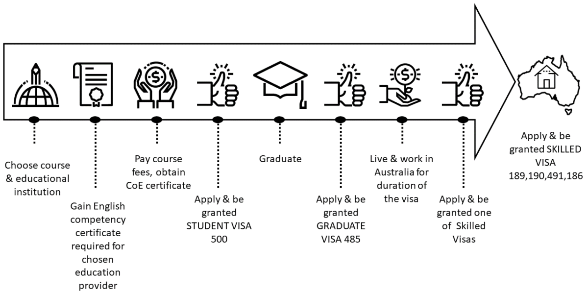 Application process visa 500