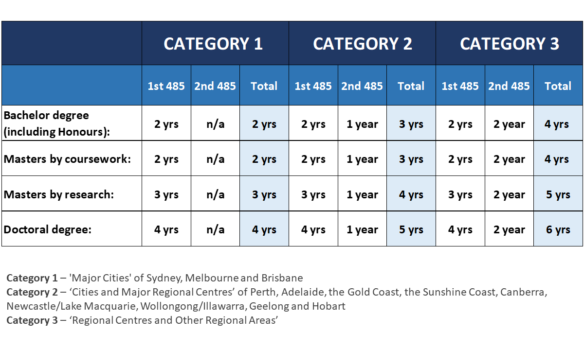 Visa 485 duration