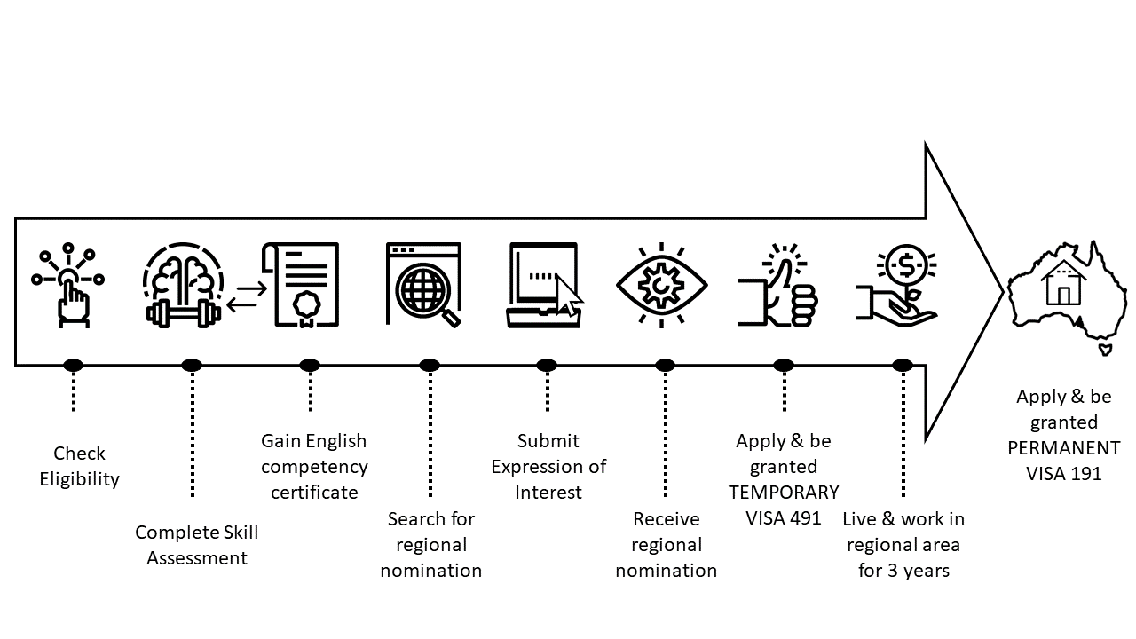 Application process visa 491