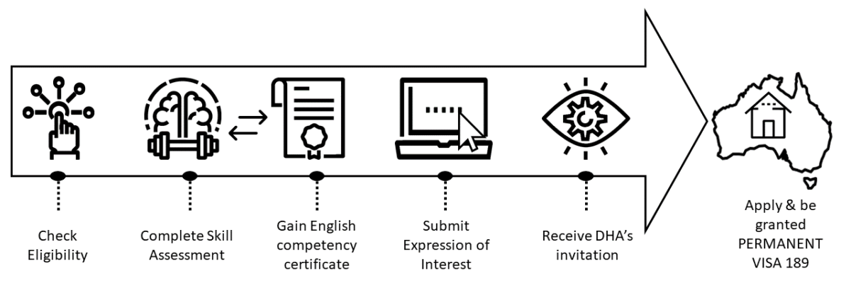 Application process visa 189